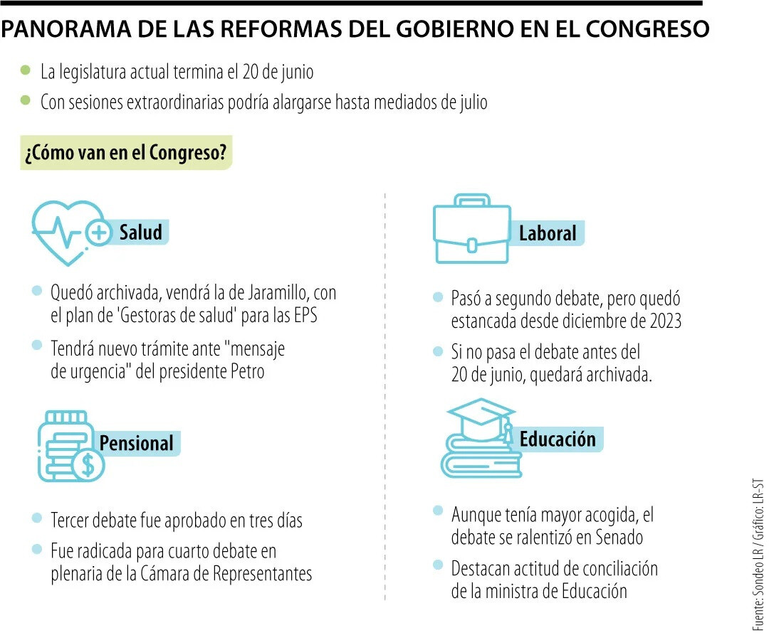 Gobierno Nacional tiene contados 12 días para aprobar paquete de reformas sociales
