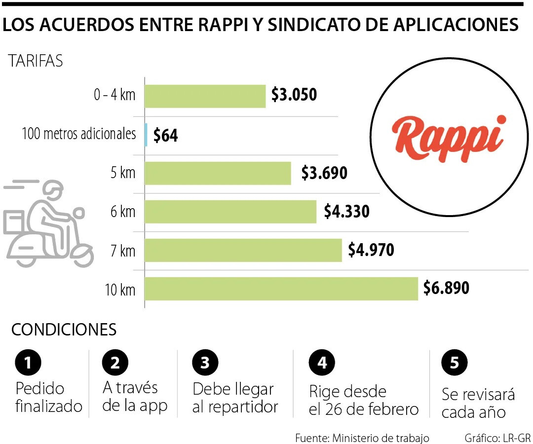 Tras acuerdo con Rappi, sindicato buscará condiciones similares con la app DiDi Food